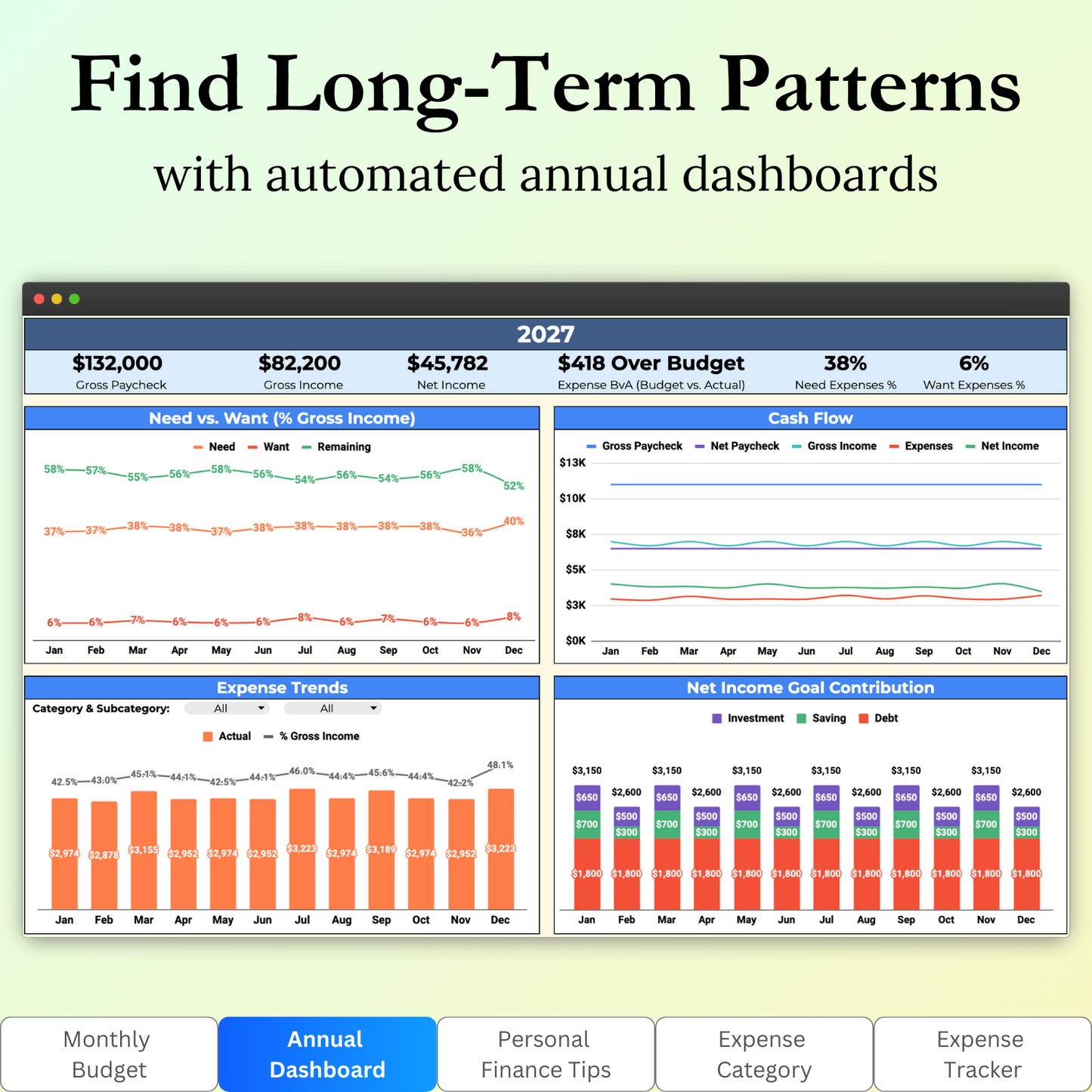Key features of the "Annual Dashboard" tab in the Budget Tracker Google Sheets template